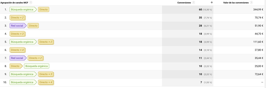 atribuciones analytics