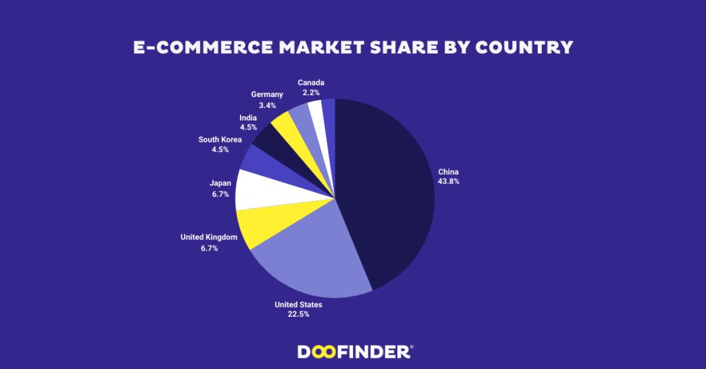 E commerce Market Share by Country ecommerce market share by country