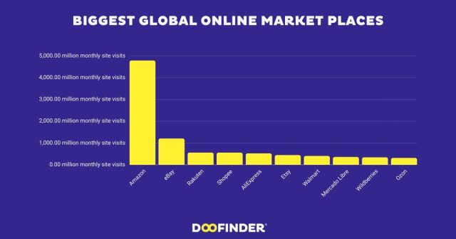 biggest-online-marketplaces