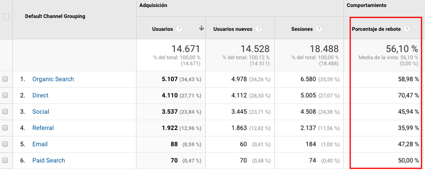 porcentaje de rebote analytics