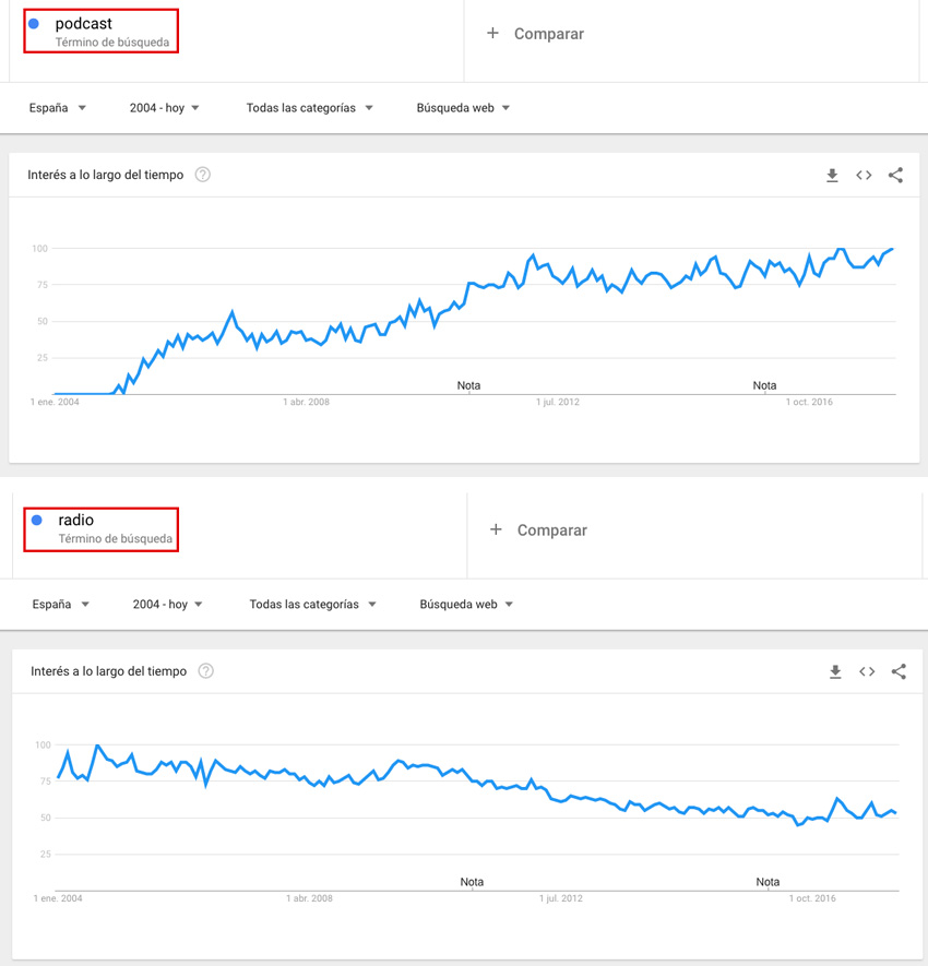 tendencias podcast