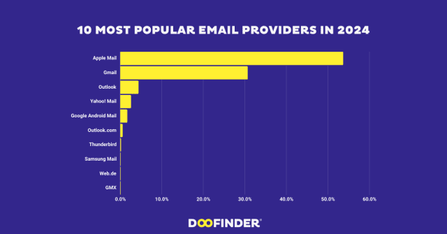 most-popular-email-providers