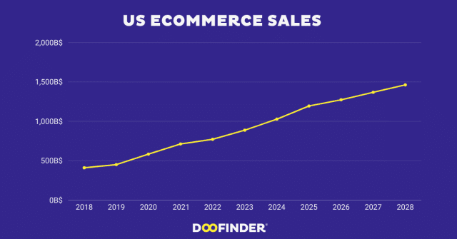 52.US Ecommerce Sales