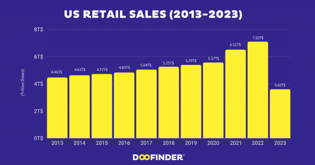 53.US Retail Sales 2013 2023