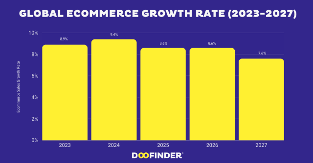54 Global Ecommerce Growth Rate 2023 2027