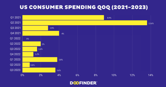 55 US Consumer Spending QoQ 2021 2023 1