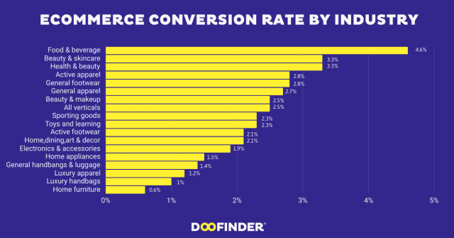 56 Ecommerce Conversion Rate by industry