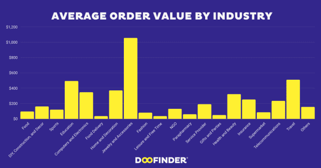 Average-order-value-by-industry
