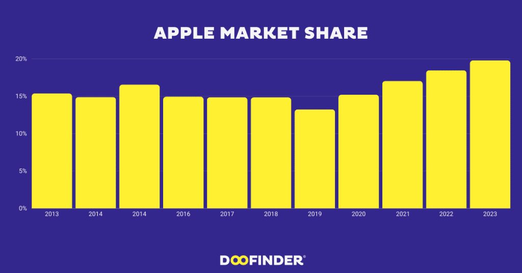 65. APPLE MARKET SHARE Apple-market-share