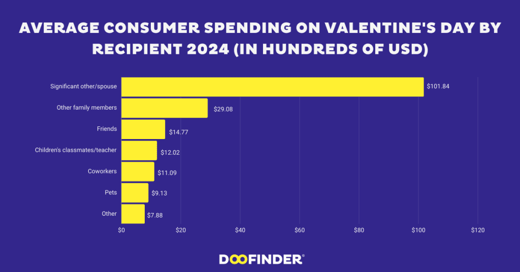 66. Average Consumer Spending on Valentines Day by Recipient 2024 in Hundreds of USD Average-Consumer-Spending-on-Valentine's-Day-by-Recipient-2024-(in-Hundreds-of-USD)