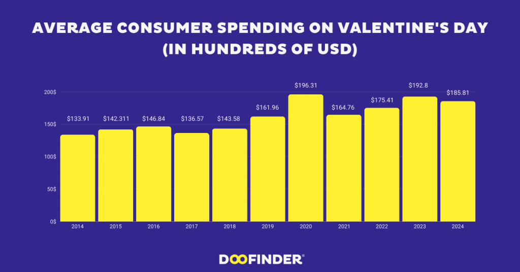 66. Average Consumer Spending on Valentines Day in Hundreds of USD Average-Consumer-Spending-on-Valentine's-Day-(in-Hundreds-of-USD)