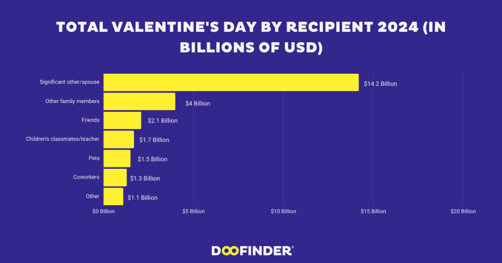 66. Average Consumer Spending on Valentines Day in Hundreds of USD 2 Total-Valentine’s-Day -Spending-by-Recipient