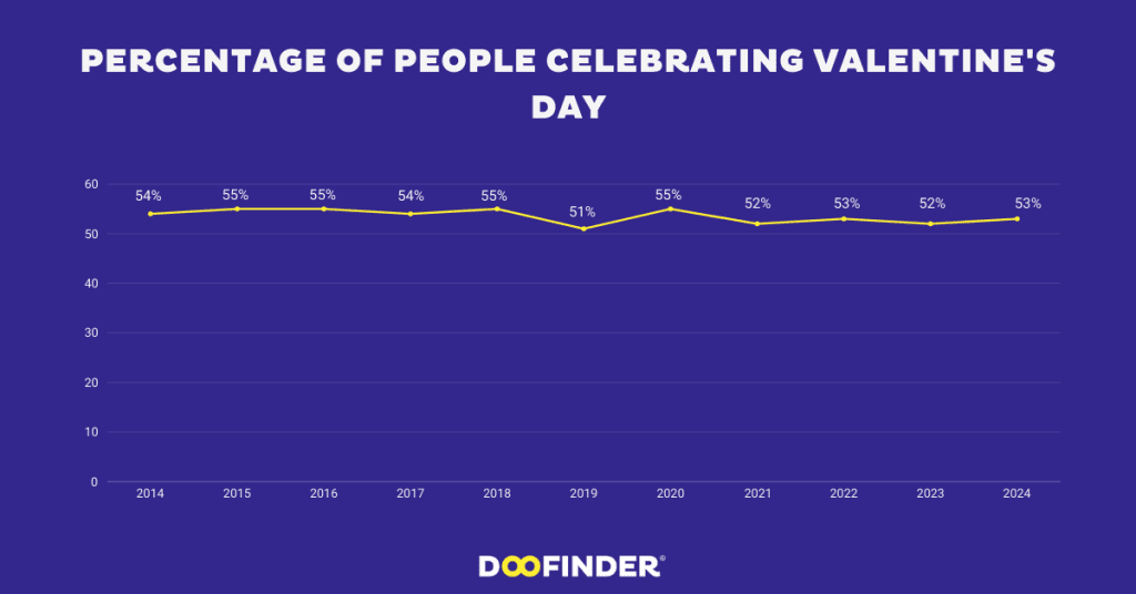 66. Percentage of People Celebrating Valentines Day Percentage-of-People-Celebrating-Valentine's-Day