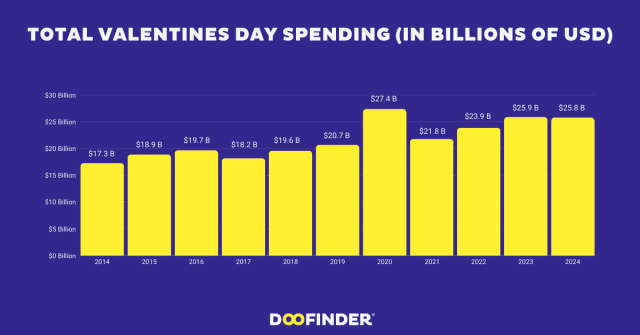 Total-Valentines-Day-Spending-(in-Billions -of-USD)