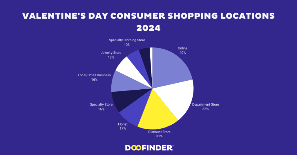 66. Valentines Day Consumer Shopping Locations 2024 Valentine's-Day-Consumer-Shopping-Locations-2024