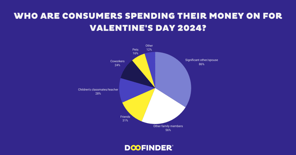66. Who are consumers spending their money on for Valentines Day 2024 Who-are-consumers-spending-their-money-on-for-Valentine's-Day-2024