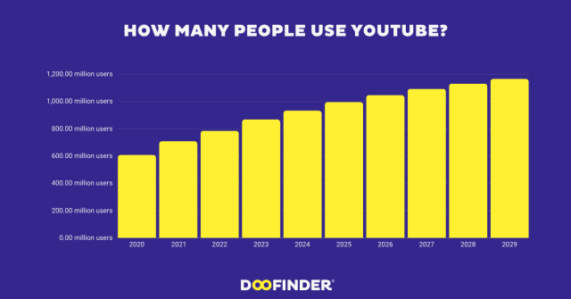 how many people use youtube
