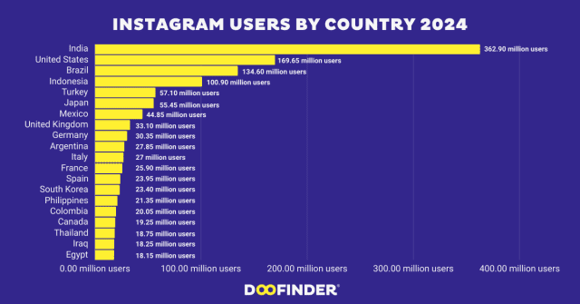 Instagram-users-by-country