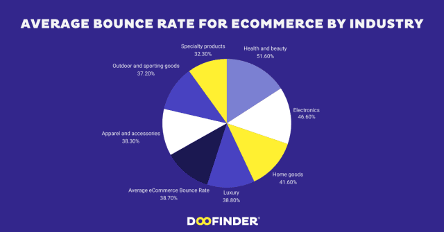 Average-Bounce-Rate-for-eCommerce-by-Industry