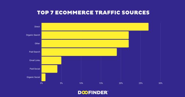 ecommerce traffic sources