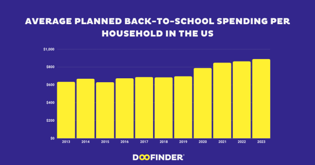 back to school shopping trends