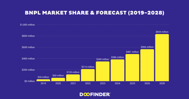 BNPL market share