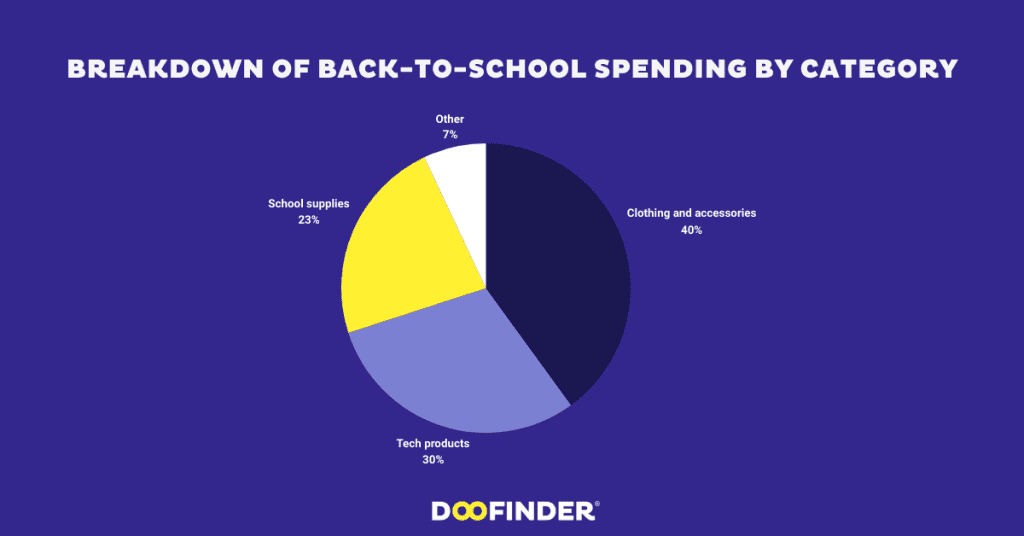 Breakdown of Back to school spending by category 2 Back-to-School Costs
