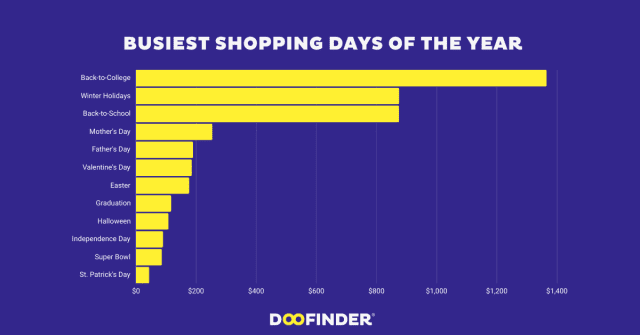 Busiest Shopping Days of the Year