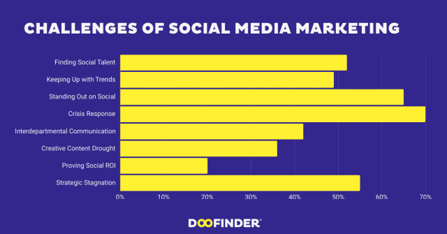 Challenges of social media marketing