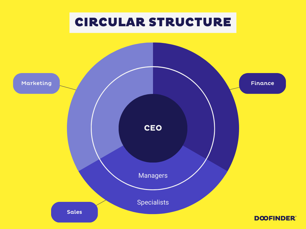 CIRCULAR STRUCTURE circular-organizational-structure