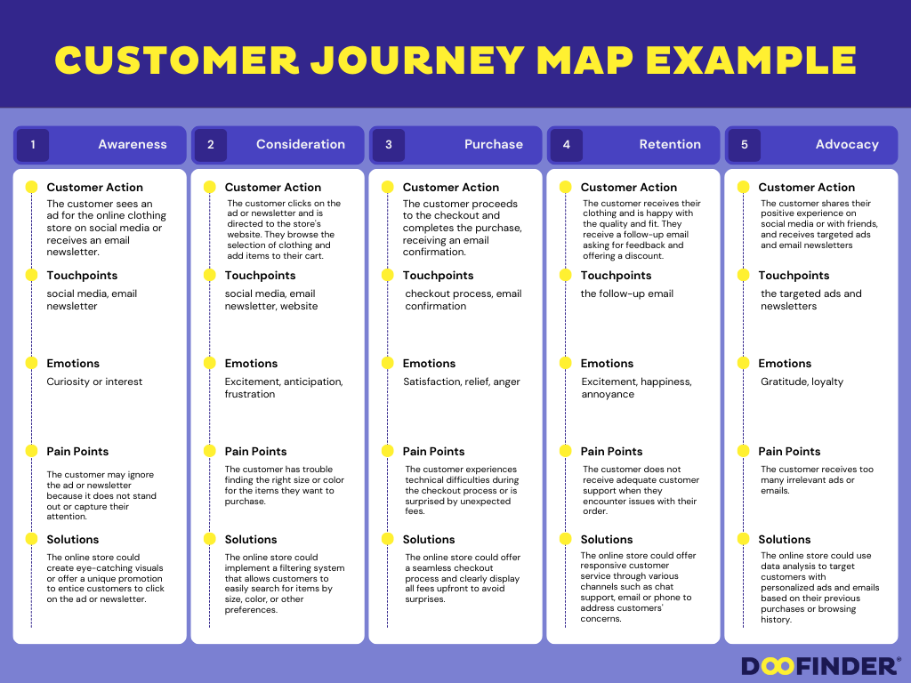 customer-journey-map-example