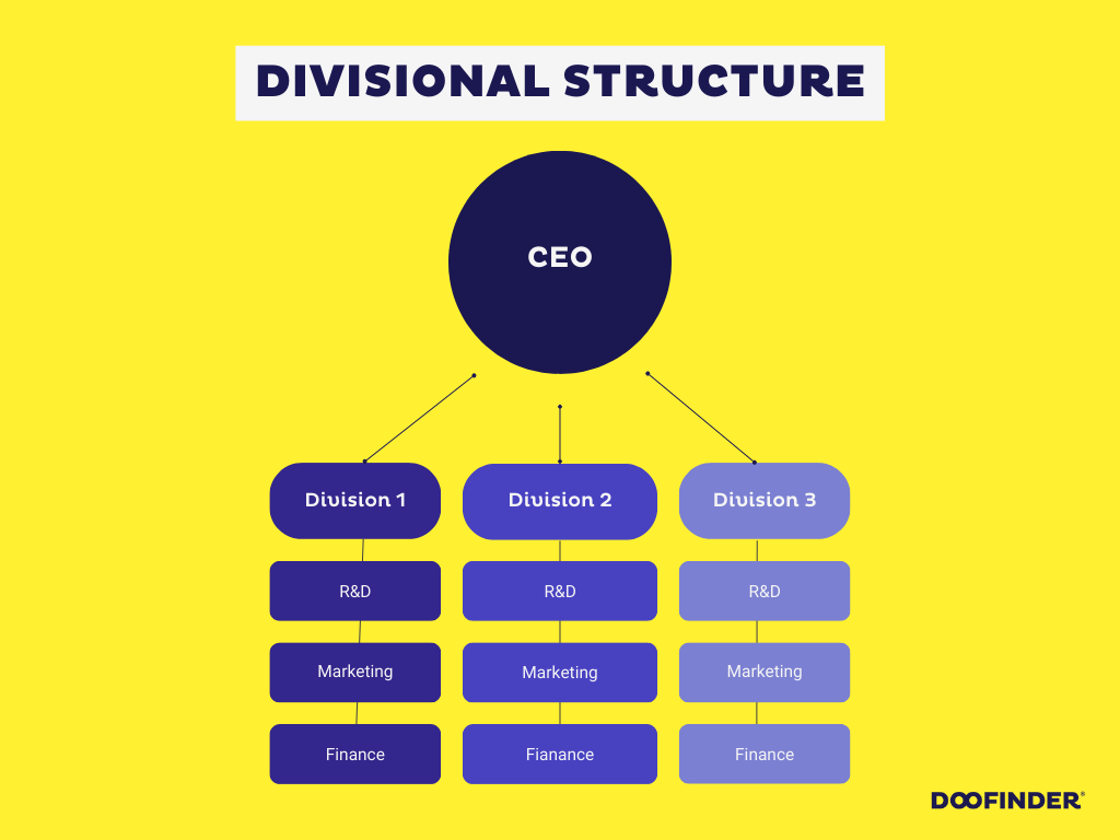 DIVISIONAL STRUCTURE divisional-organizational-structure