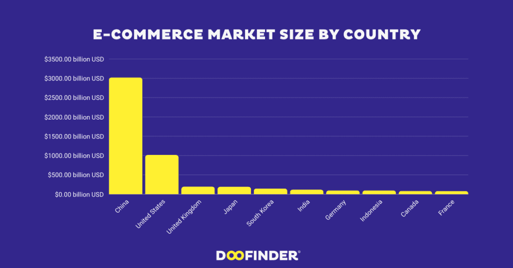 E commerce Market Size by Country 1 ecommerce market size by country