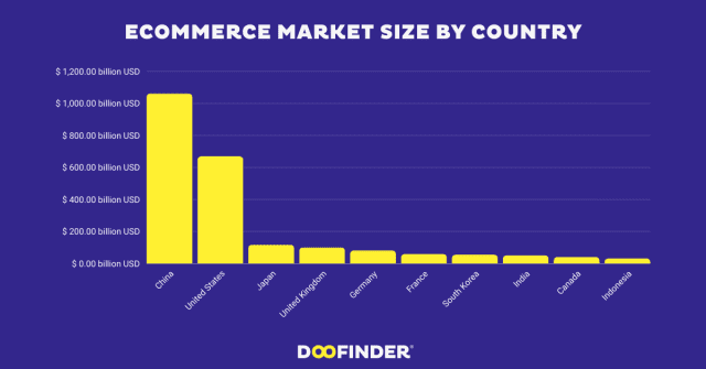 e commerce market size by country