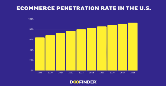ecommerce penetration