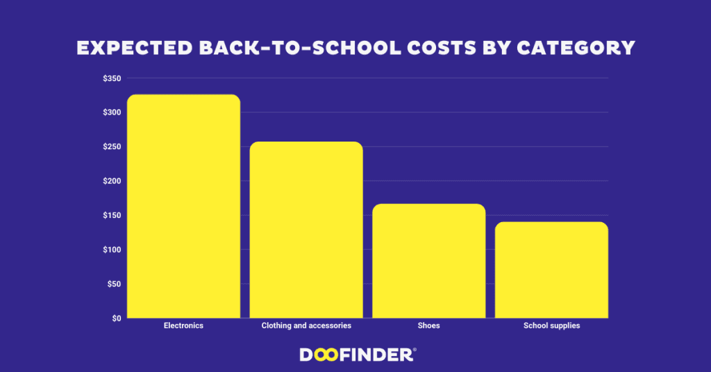 EXPECTED back to school COSTS BY CATEGORY back-to-school-shopping-trends