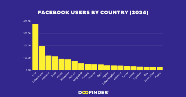 Facebook users by country (2024)
