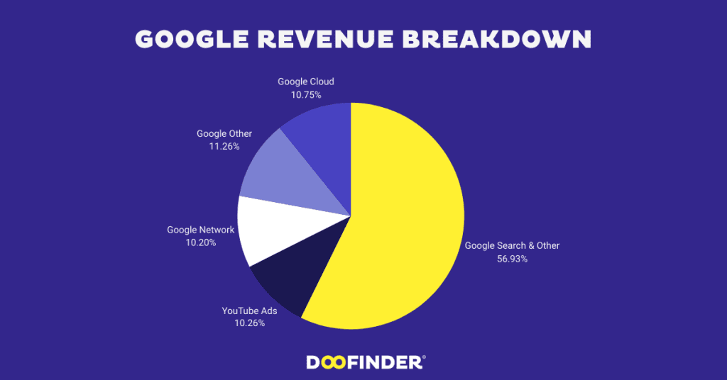 google revenue breakdown 3 google revenue breakdown 3