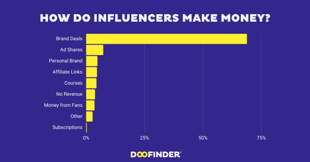 how-do-influencers-make-money