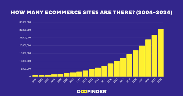how many ecommerce sites are there