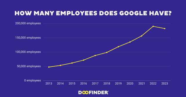 How many employees does google have 1