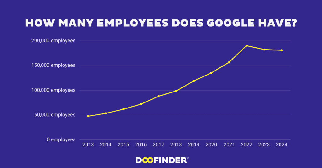 How many employees does google have 2 How many employees does google have