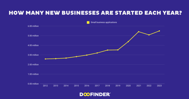 How many new businesses are started each year