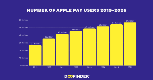 how many people use apple pay