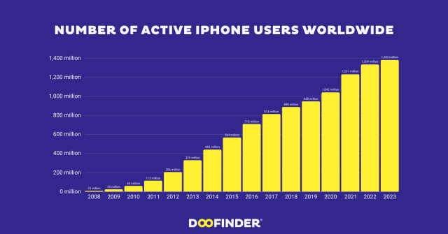 How many people use iphones