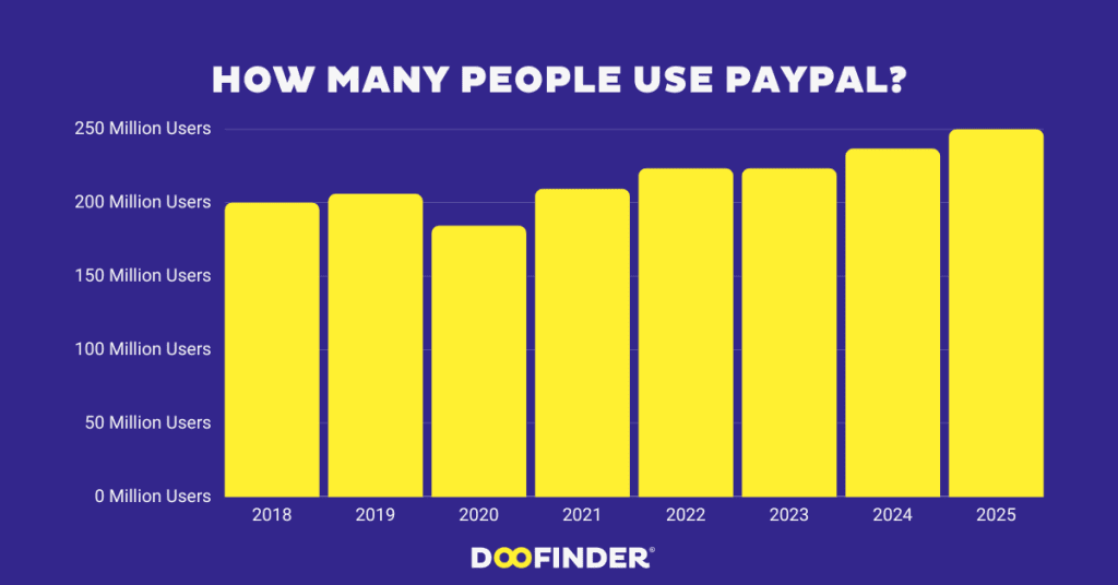 How Many People Use PayPal how many people use PayPal