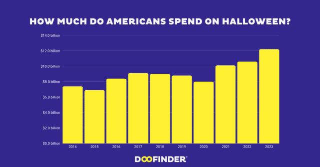 How Much Do Americans Spend on Halloween