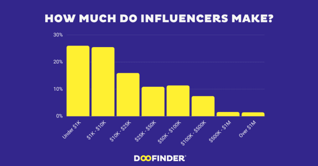 how-much-money-do-influencers-make