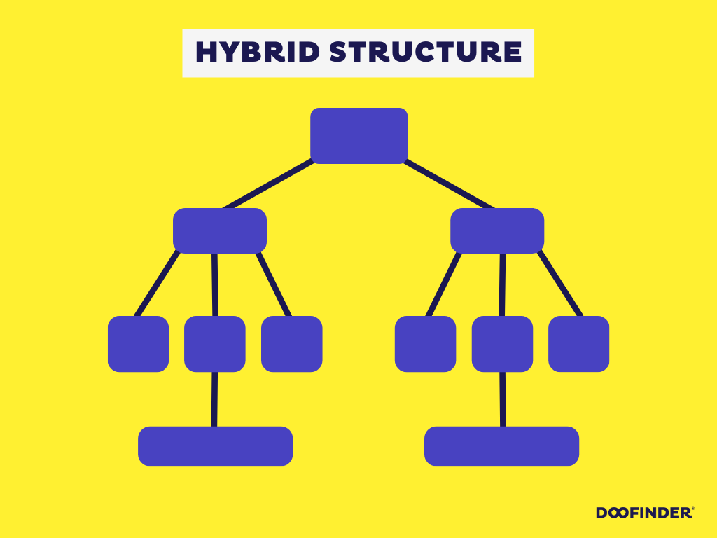 HYBRID STRUCTURE hybrid-organizational-structure