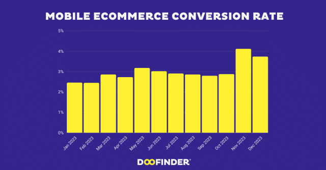 Mobile eCommerce Conversion Rates